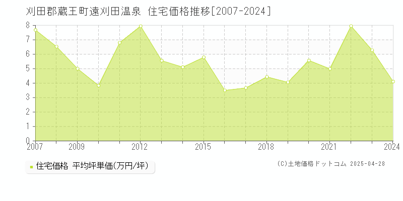 刈田郡蔵王町遠刈田温泉の住宅取引事例推移グラフ 