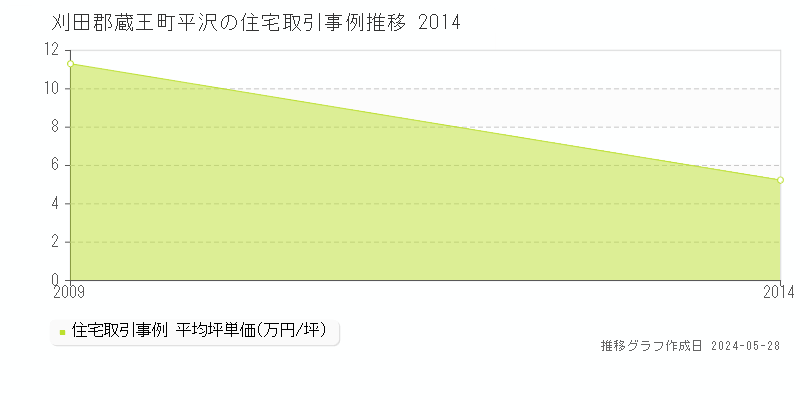刈田郡蔵王町平沢の住宅価格推移グラフ 