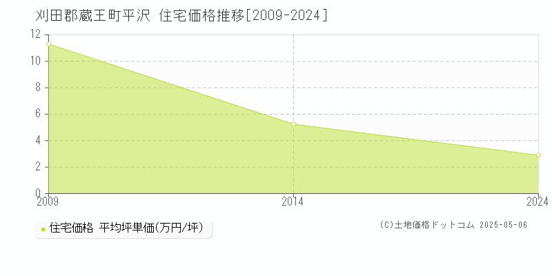 平沢(刈田郡蔵王町)の住宅価格推移グラフ(坪単価)[2009-2024年]