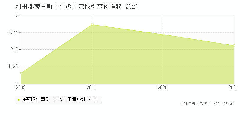 刈田郡蔵王町曲竹の住宅価格推移グラフ 
