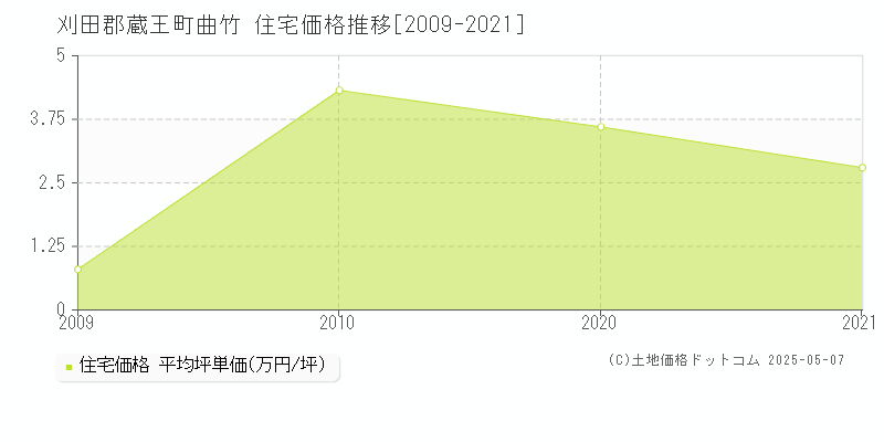 曲竹(刈田郡蔵王町)の住宅価格推移グラフ(坪単価)[2009-2021年]