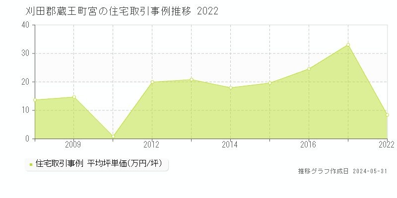 刈田郡蔵王町宮の住宅取引事例推移グラフ 