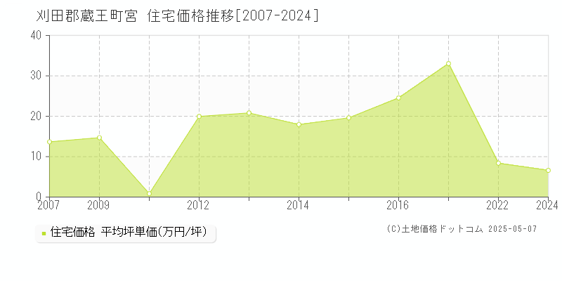 宮(刈田郡蔵王町)の住宅価格推移グラフ(坪単価)[2007-2024年]