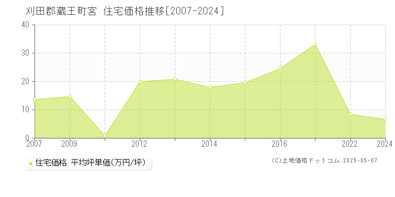 刈田郡蔵王町宮の住宅価格推移グラフ 