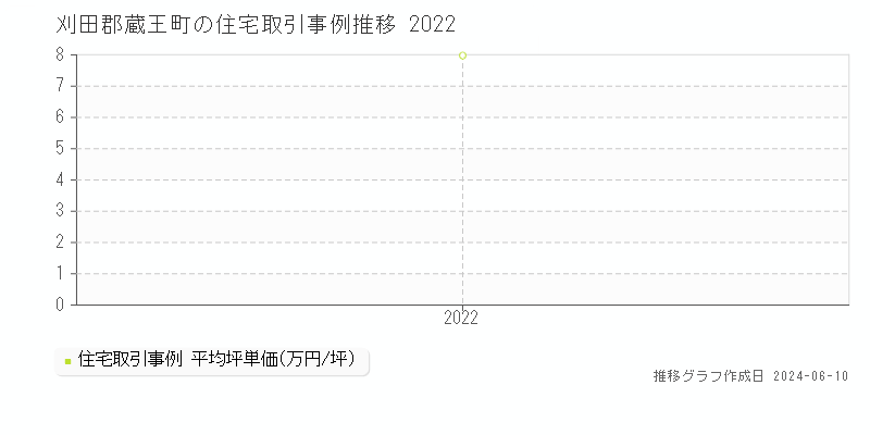 刈田郡蔵王町の住宅取引価格推移グラフ 