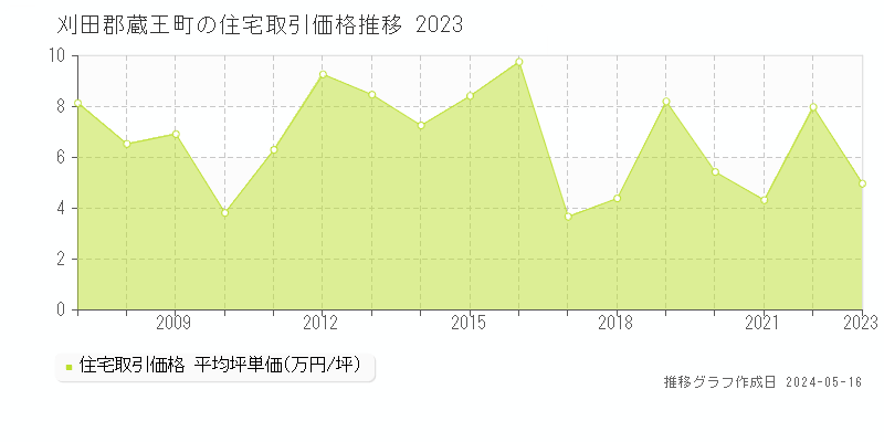 刈田郡蔵王町全域の住宅価格推移グラフ 