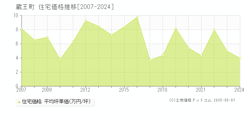 蔵王町(宮城県)の住宅価格推移グラフ(坪単価)[2007-2024年]