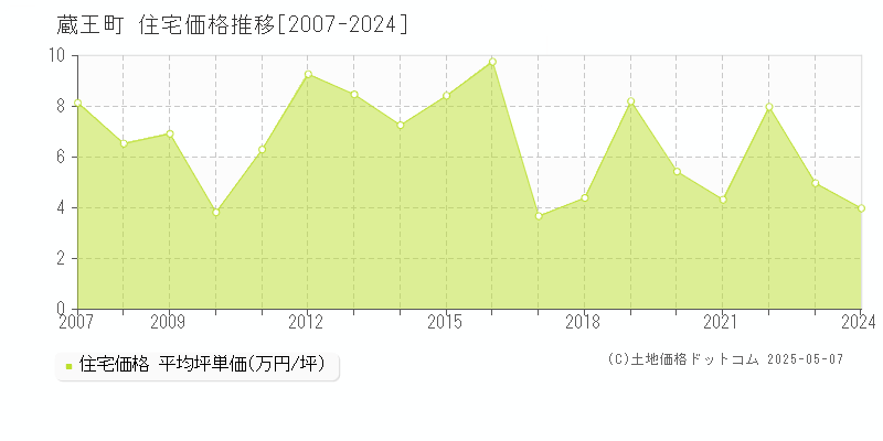 刈田郡蔵王町の住宅価格推移グラフ 