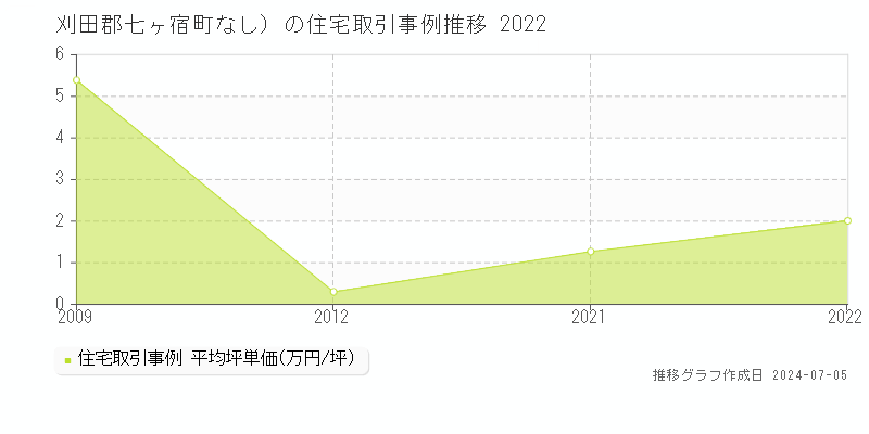 刈田郡七ヶ宿町（大字なし）の住宅価格推移グラフ 