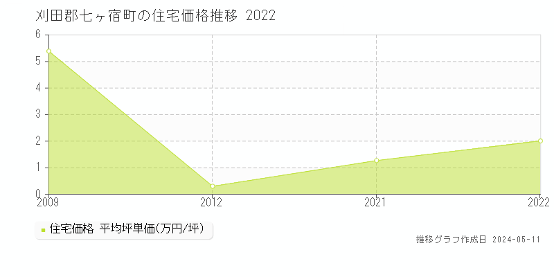 刈田郡七ヶ宿町全域の住宅価格推移グラフ 