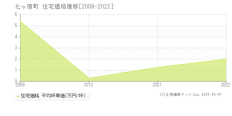 七ヶ宿町(宮城県)の住宅価格推移グラフ(坪単価)[2009-2022年]