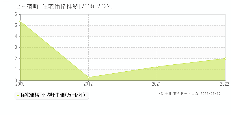 刈田郡七ヶ宿町の住宅価格推移グラフ 