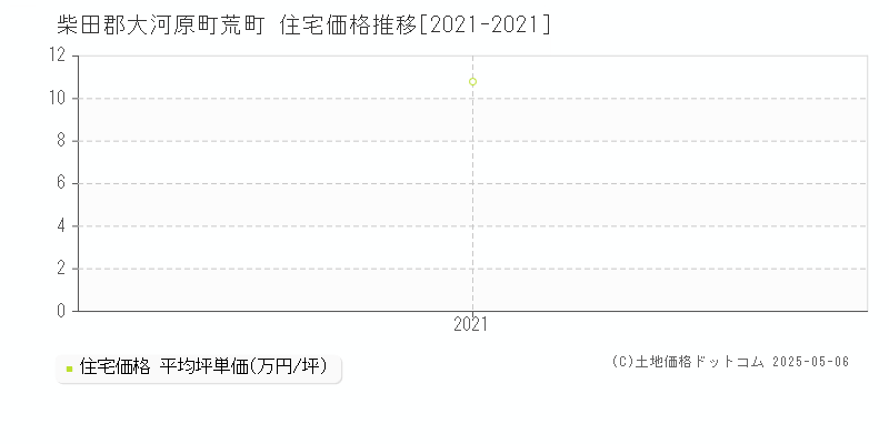 柴田郡大河原町荒町の住宅価格推移グラフ 