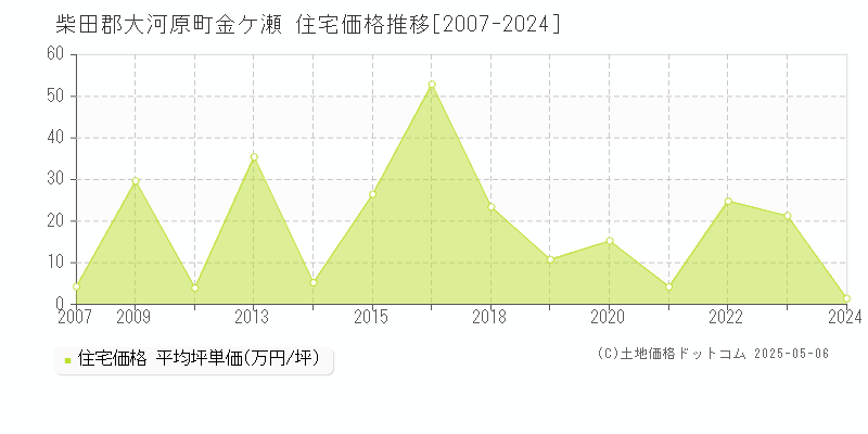 金ケ瀬(柴田郡大河原町)の住宅価格推移グラフ(坪単価)[2007-2024年]