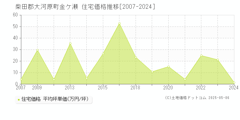 柴田郡大河原町金ケ瀬の住宅価格推移グラフ 