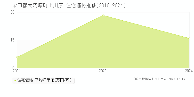 上川原(柴田郡大河原町)の住宅価格推移グラフ(坪単価)[2010-2024年]
