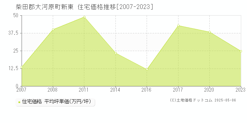 新東(柴田郡大河原町)の住宅価格推移グラフ(坪単価)[2007-2023年]