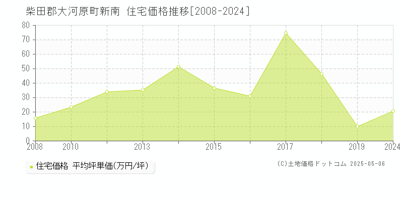 新南(柴田郡大河原町)の住宅価格推移グラフ(坪単価)[2008-2024年]