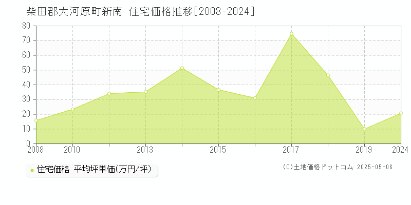 柴田郡大河原町新南の住宅価格推移グラフ 