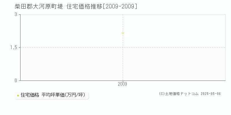 柴田郡大河原町堤の住宅取引事例推移グラフ 