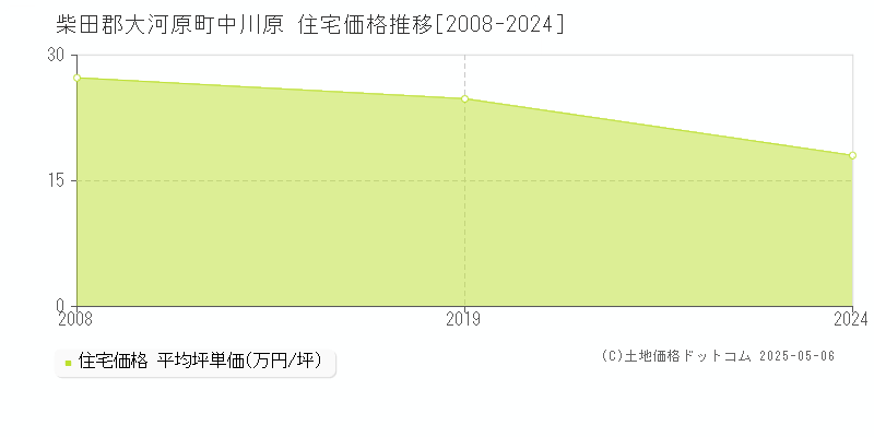 中川原(柴田郡大河原町)の住宅価格推移グラフ(坪単価)[2008-2024年]