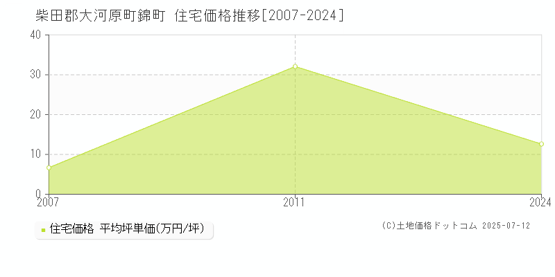 錦町(柴田郡大河原町)の住宅価格推移グラフ(坪単価)[2007-2024年]