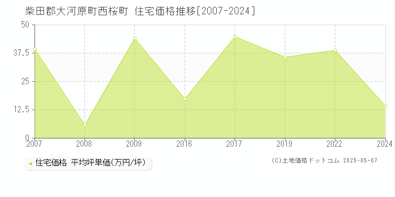 西桜町(柴田郡大河原町)の住宅価格推移グラフ(坪単価)[2007-2024年]