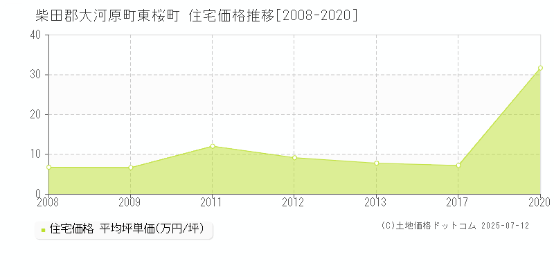 東桜町(柴田郡大河原町)の住宅価格推移グラフ(坪単価)[2008-2020年]