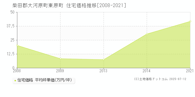 東原町(柴田郡大河原町)の住宅価格推移グラフ(坪単価)[2008-2021年]