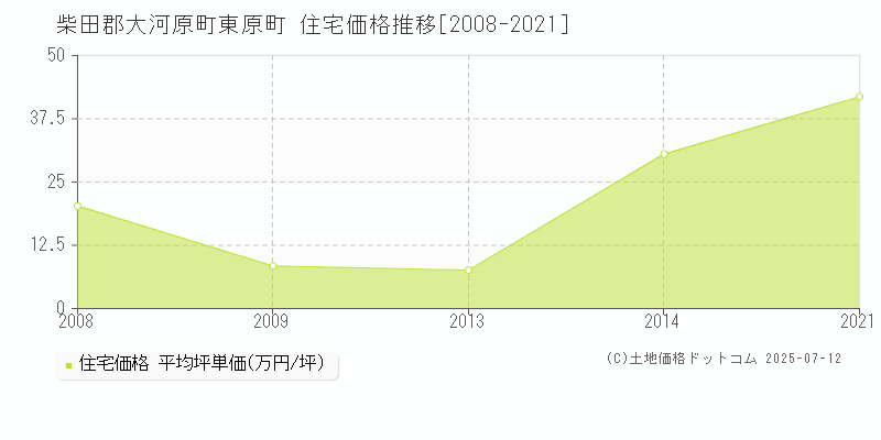 柴田郡大河原町東原町の住宅価格推移グラフ 