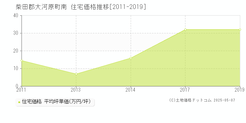 南(柴田郡大河原町)の住宅価格推移グラフ(坪単価)[2011-2019年]