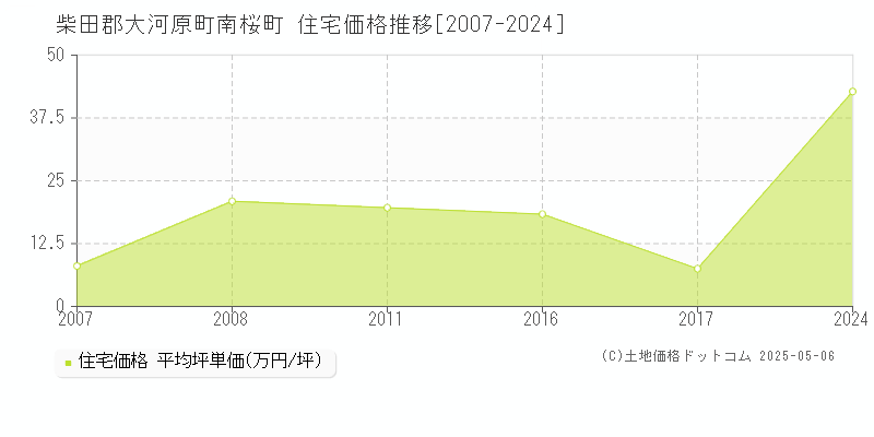 南桜町(柴田郡大河原町)の住宅価格推移グラフ(坪単価)[2007-2024年]