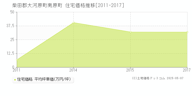 南原町(柴田郡大河原町)の住宅価格推移グラフ(坪単価)[2011-2017年]