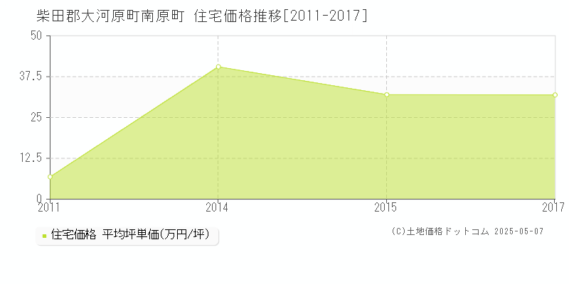 柴田郡大河原町南原町の住宅価格推移グラフ 