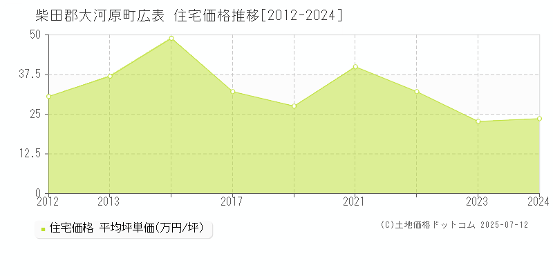 広表(柴田郡大河原町)の住宅価格推移グラフ(坪単価)[2012-2024年]