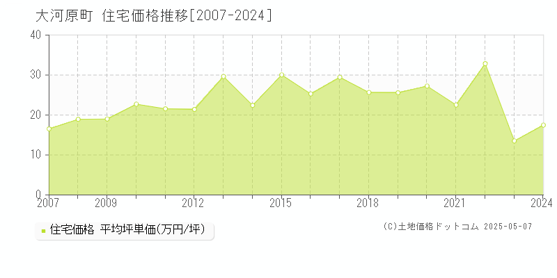 大河原町(宮城県)の住宅価格推移グラフ(坪単価)[2007-2024年]