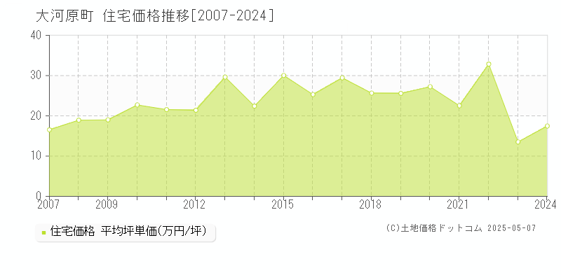 柴田郡大河原町の住宅価格推移グラフ 