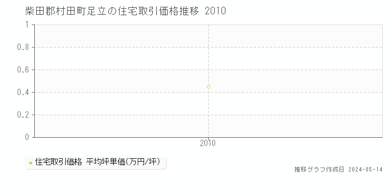 柴田郡村田町足立の住宅価格推移グラフ 