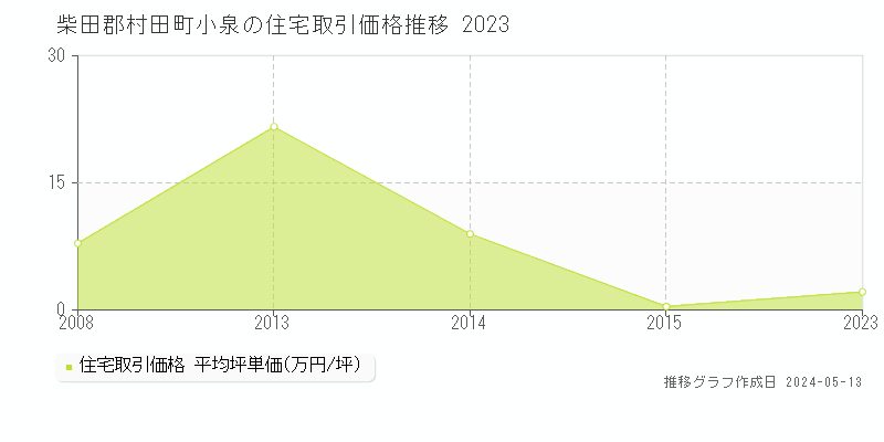 柴田郡村田町小泉の住宅取引価格推移グラフ 