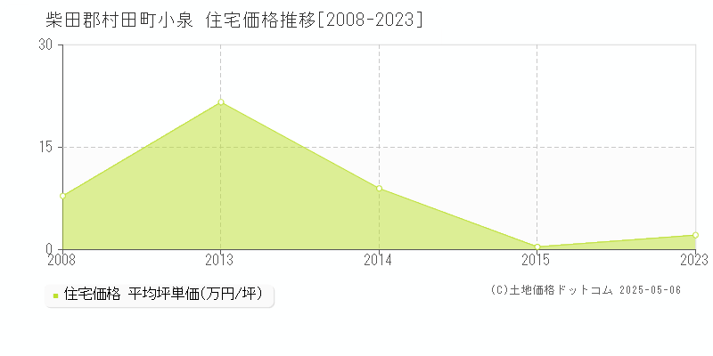小泉(柴田郡村田町)の住宅価格推移グラフ(坪単価)[2008-2023年]
