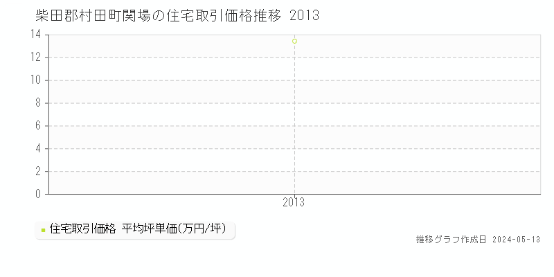 柴田郡村田町関場の住宅価格推移グラフ 