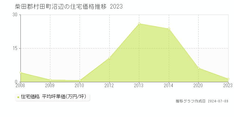 柴田郡村田町沼辺の住宅価格推移グラフ 