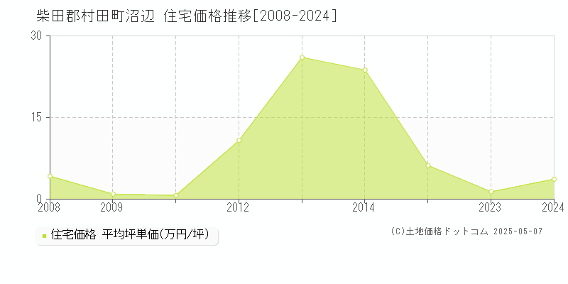 沼辺(柴田郡村田町)の住宅価格推移グラフ(坪単価)[2008-2024年]