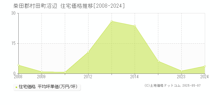 柴田郡村田町沼辺の住宅価格推移グラフ 