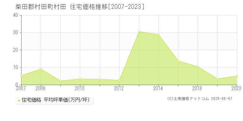 村田(柴田郡村田町)の住宅価格推移グラフ(坪単価)[2007-2023年]