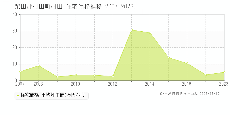 柴田郡村田町村田の住宅価格推移グラフ 