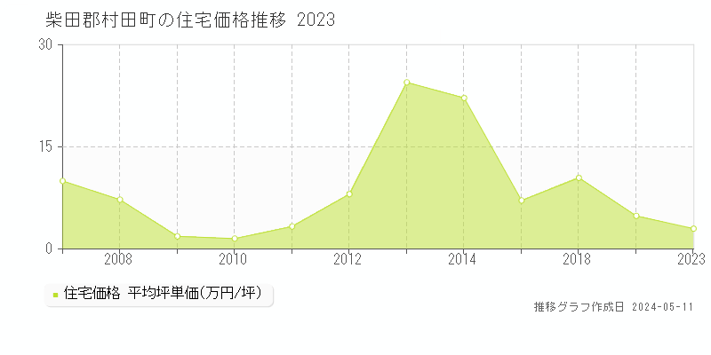柴田郡村田町の住宅価格推移グラフ 