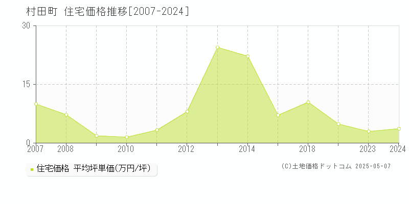 村田町(宮城県)の住宅価格推移グラフ(坪単価)[2007-2024年]