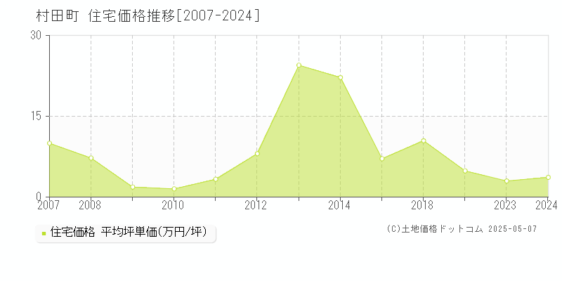 柴田郡村田町全域の住宅価格推移グラフ 