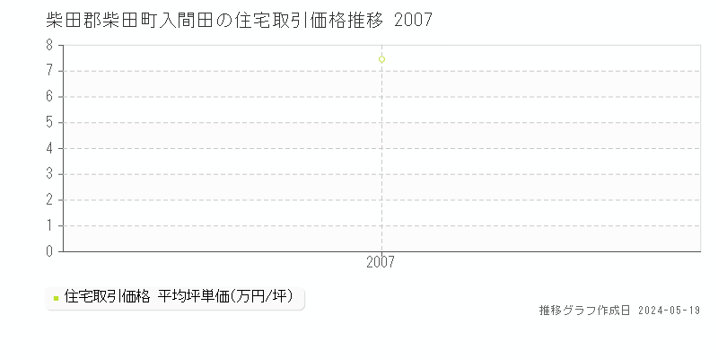 柴田郡柴田町入間田の住宅価格推移グラフ 